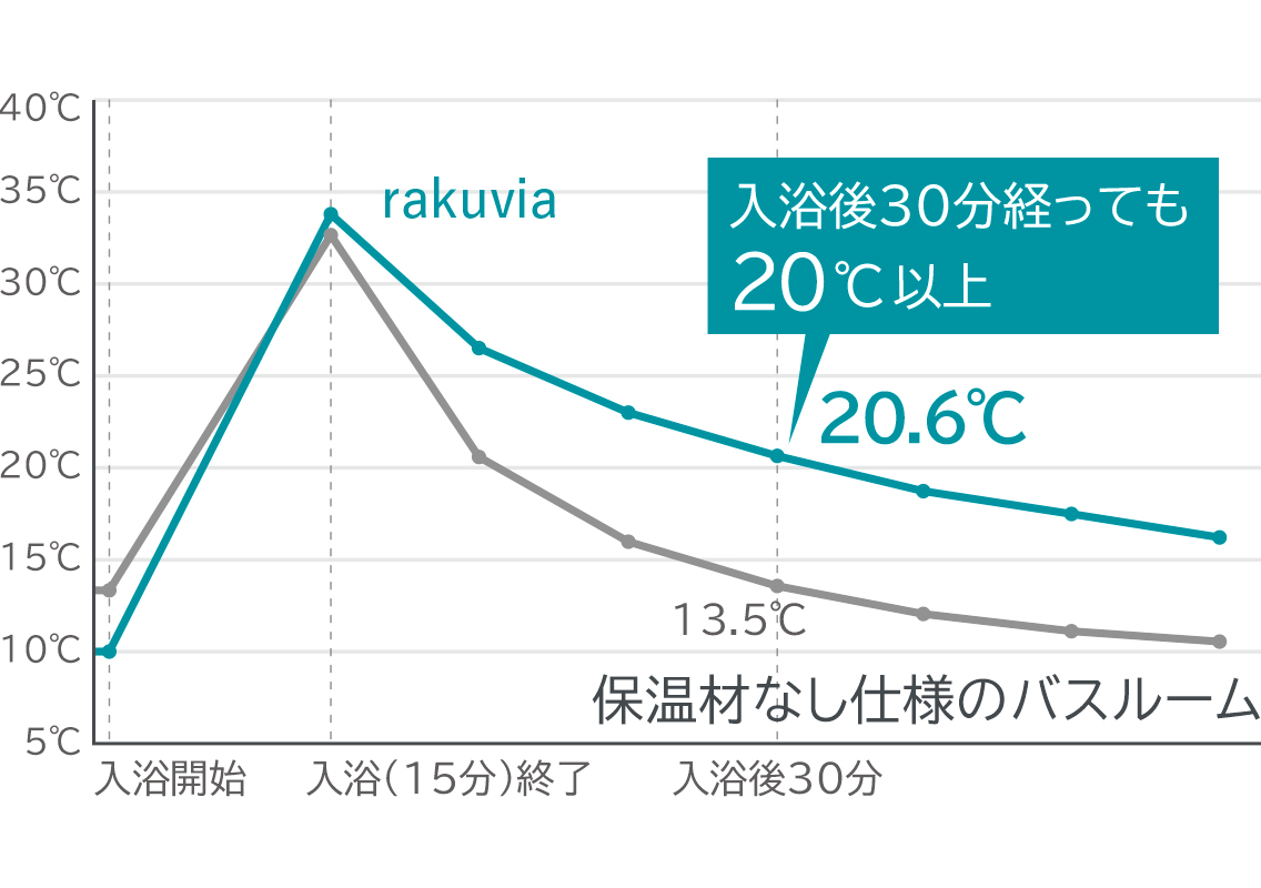 浴室內溫度變化試驗圖