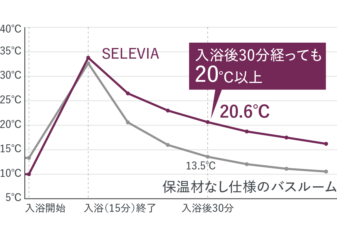 浴室內溫度變化試驗圖