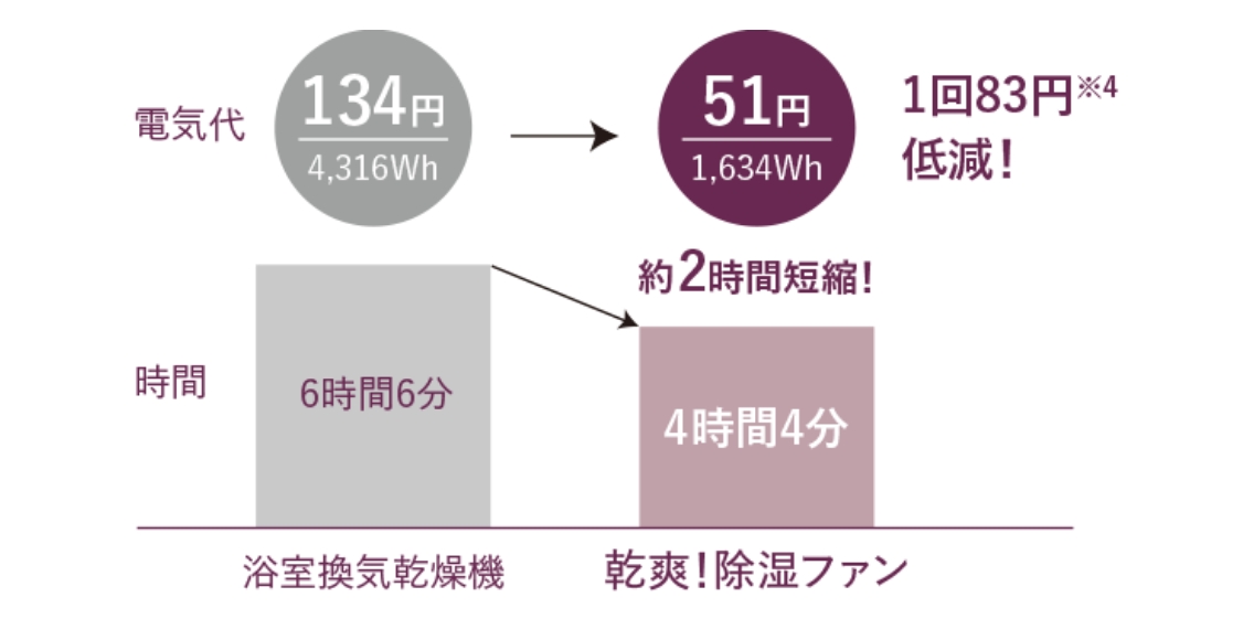 從洗面室輕鬆晾衣