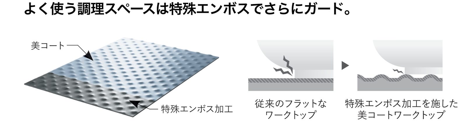 經常使用的調理區域加上特殊壓紋,摩擦刮痕不易產生也不明顯