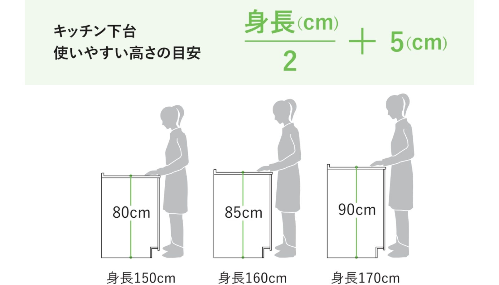 廚房下櫃好用高度的參考公式:身高(cm)÷ 2 + 5 cm;身高 150 cm 對應 80 cm、160 cm 對應 85 cm、170 cm 對應 90 cm