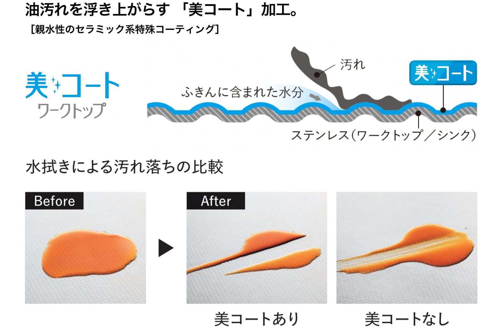 e-coat 抗污塗層原理示意:水滲入污垢底下,把污垢從不鏽鋼表面浮起