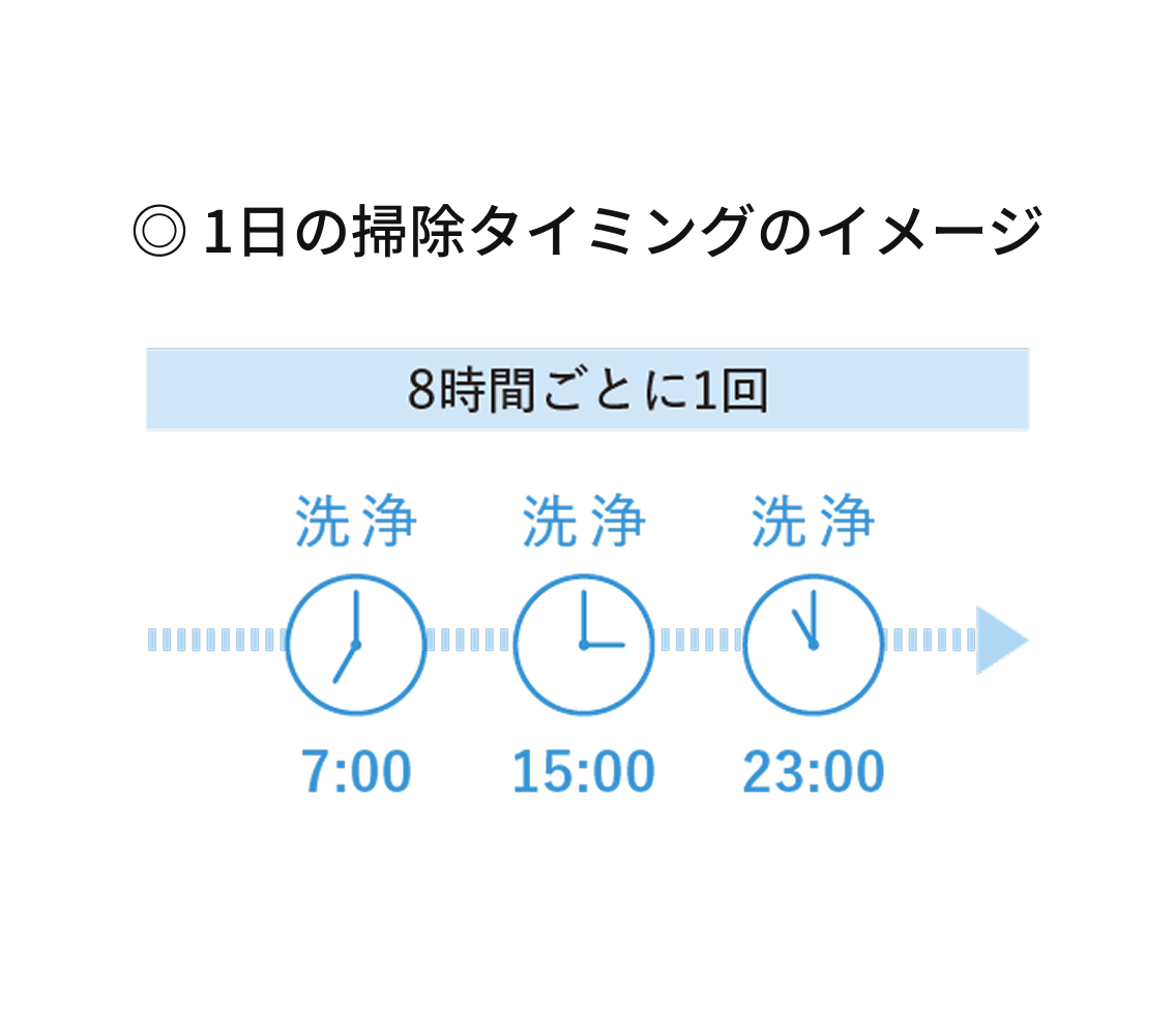 洗淨動作示意