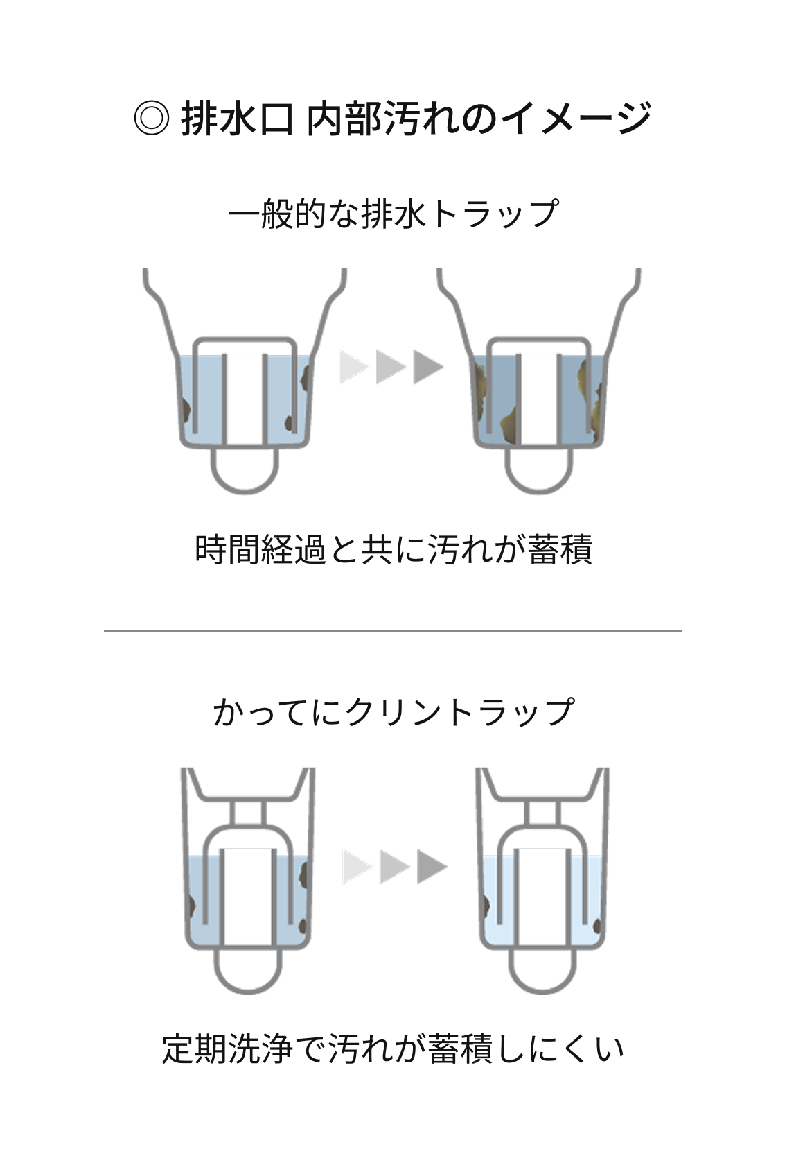 自動潔淨排水彎構造示意