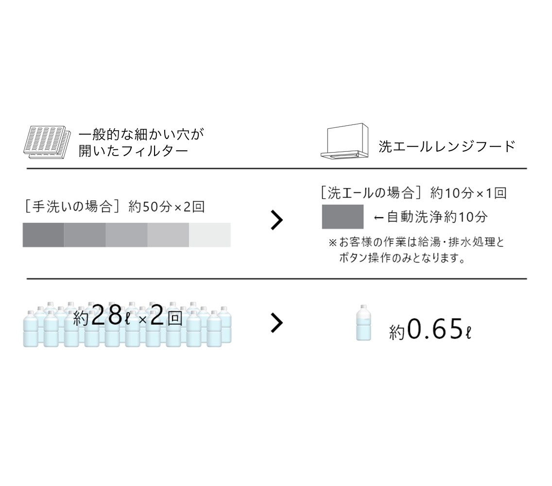 自動洗淨排油煙機
