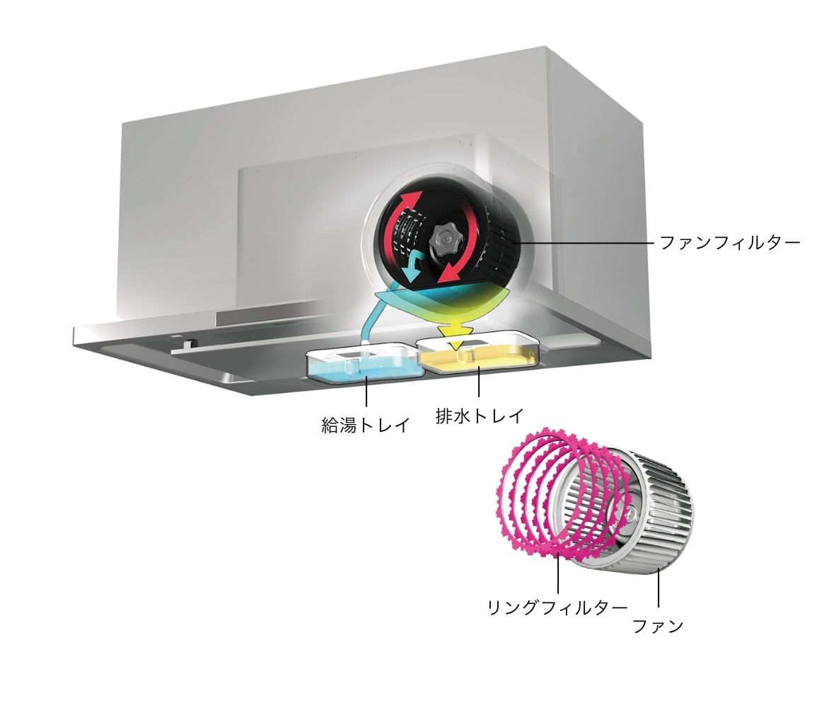 省水省時比較示意