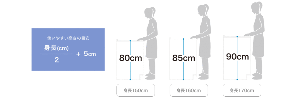 依身高換算檯面高度的示意圖