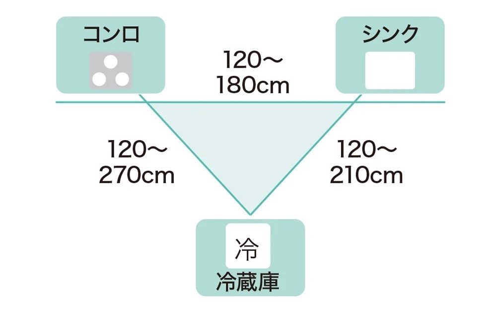 工作三角形示意圖:冰箱、水槽、爐台三點連線