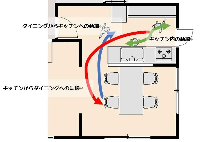 對面式廚房的三種動線與通道寬度示意