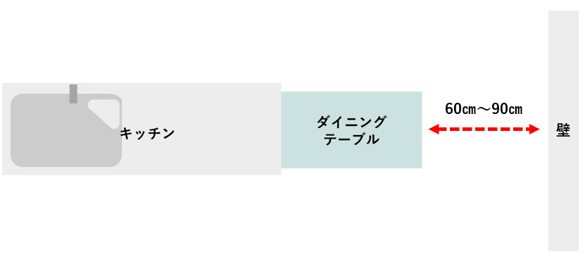餐桌旁通道寬度 60 至 90 公分的示意圖