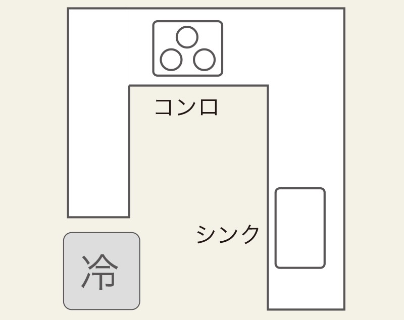 ㄇ字型廚房的配置示意圖