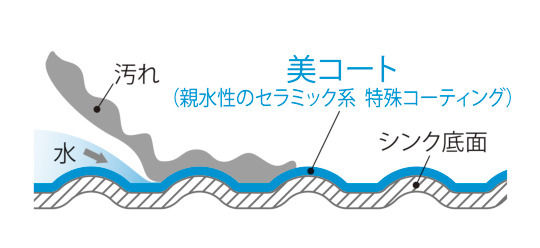 e-coat 抗污塗層讓汙垢浮起的原理圖