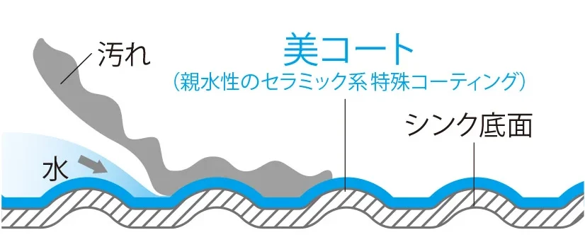 e-coat 抗污塗層讓水鑽進髒污下方、把髒污浮起的原理圖