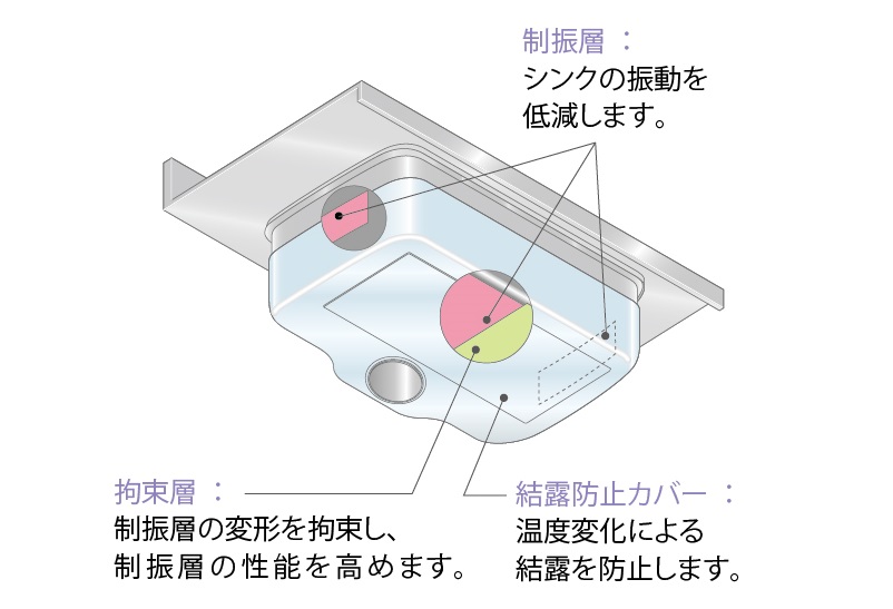 槽體背面底面與側面的制振構造示意