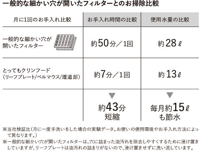 與一般網狀濾網的保養時間、用水量比較
