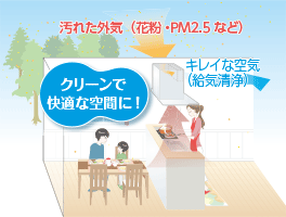 給氣清淨功能把外氣過濾後再引進室內