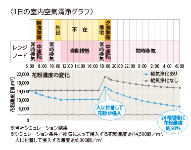 一天的室內空氣清淨模擬圖表