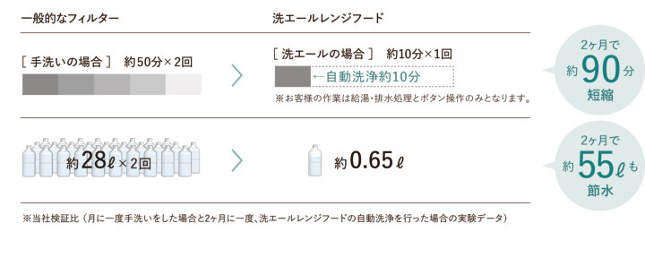 手洗與自動洗淨的保養時間、用水量比較