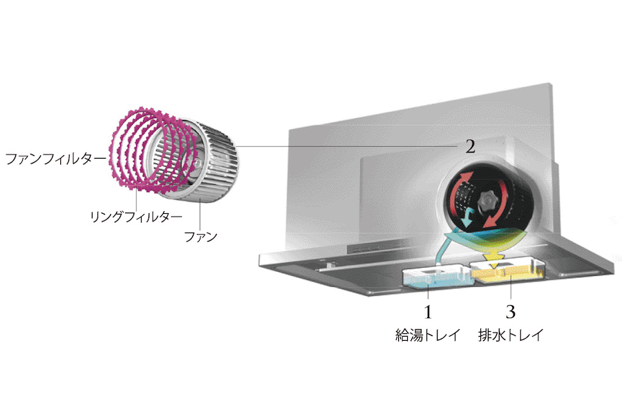 自動洗淨排油煙機的內部構造：風扇濾網、給湯匣與排水匣