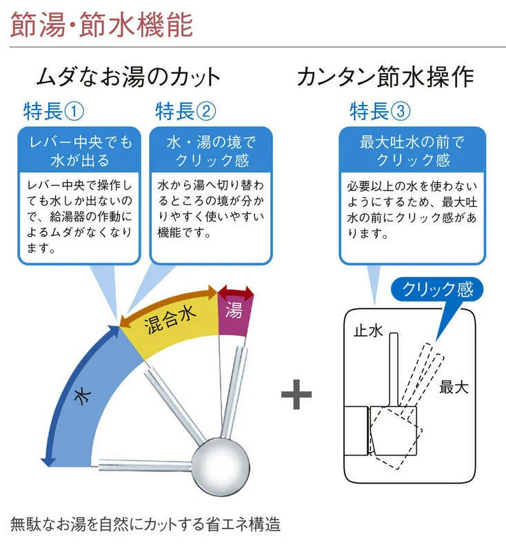 省能單槍水龍頭的節湯、節水機能圖解