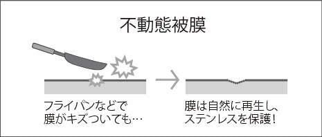 不鏽鋼表面保護膜自我再生的示意圖