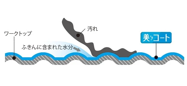 e-coat 抗污塗層讓髒污浮起的示意