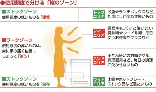 依使用頻率劃分縱向收納區的示意圖