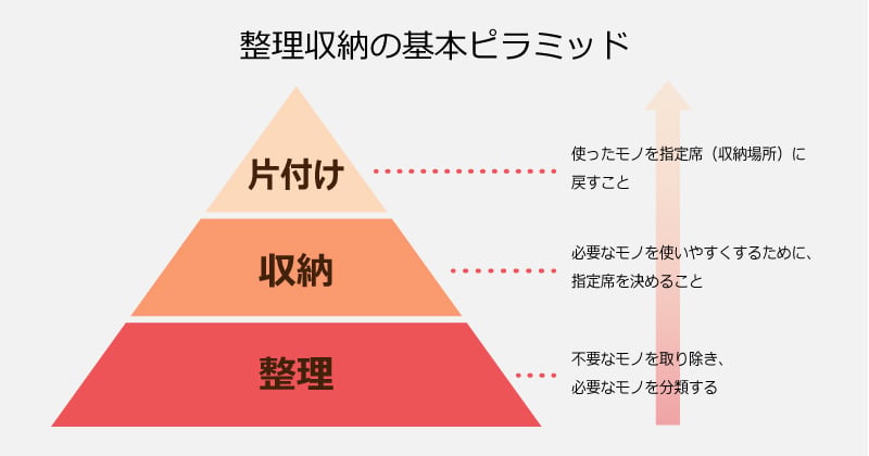 整理、收納、歸位的基本金字塔