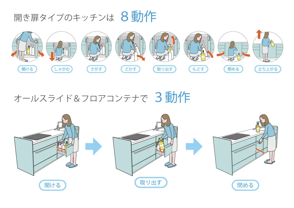開門式收納 8 個動作與抽屜式收納 3 個動作的比較圖