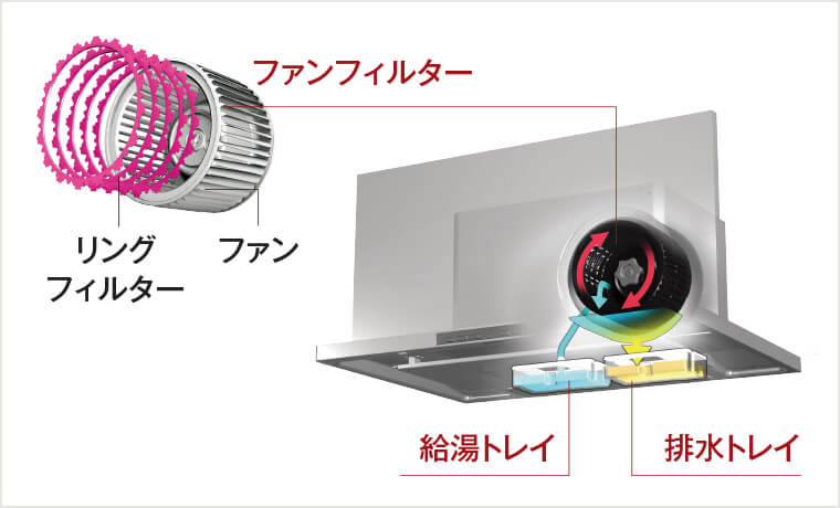 自動洗淨排油煙機