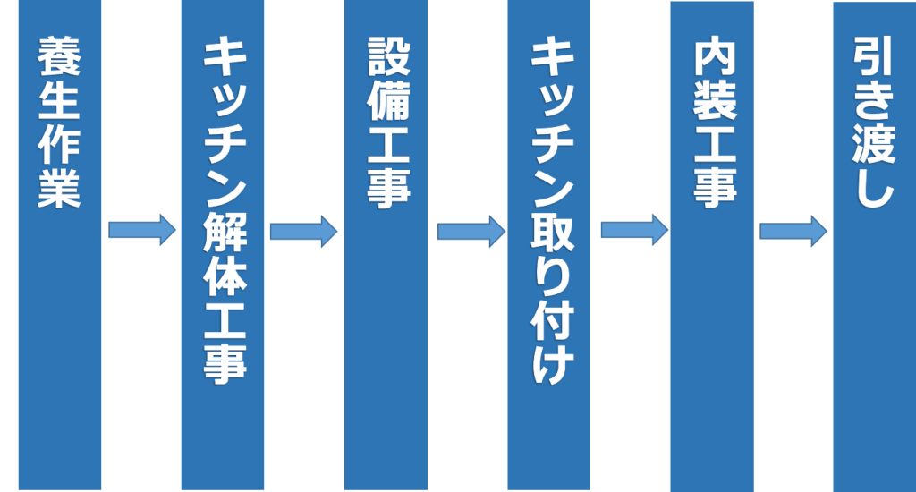 安裝日的工序：保護、拆除、水電、安裝、內裝到交屋