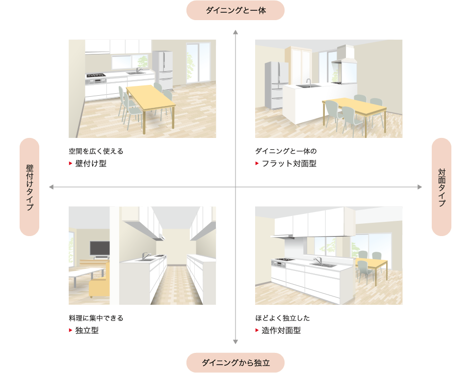 四種廚房配置的對照圖：靠牆型、平檯對面型、獨立型、半高牆對面型