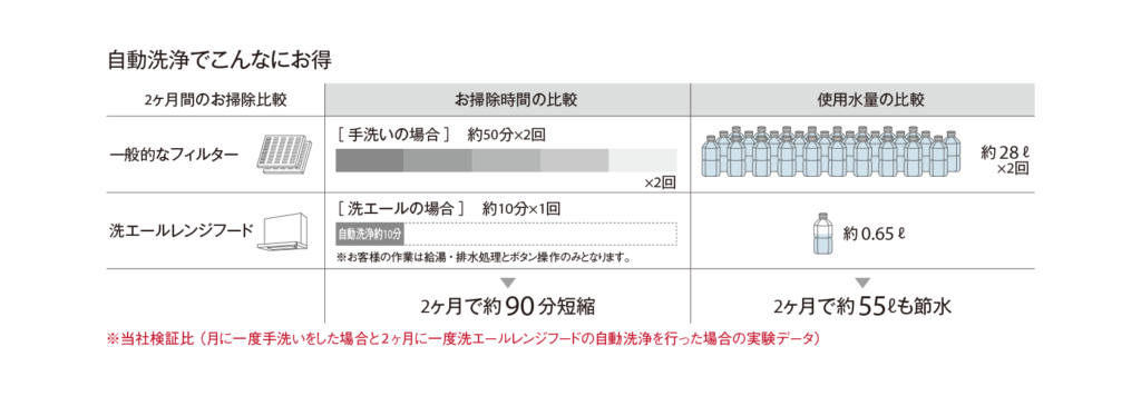 自動洗淨與手洗的清潔時間、用水量比較圖