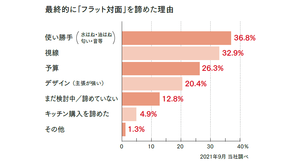 調查結果圖表——放棄平面對面式的理由