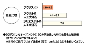 耐熱色差比較圖表