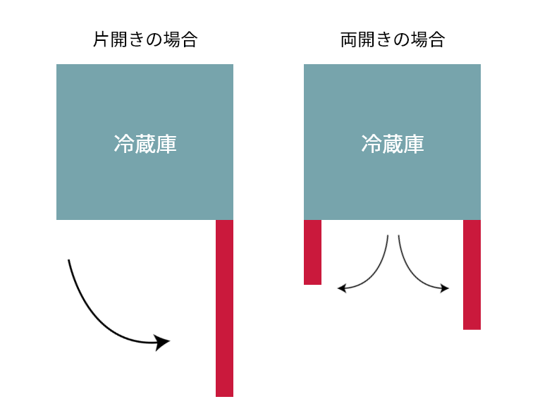 單開門與對開門所需空間的示意圖