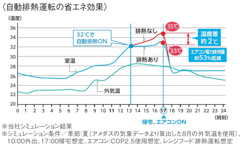 洗淨運轉的模擬示意