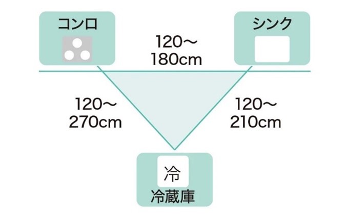 工作三角形示意
