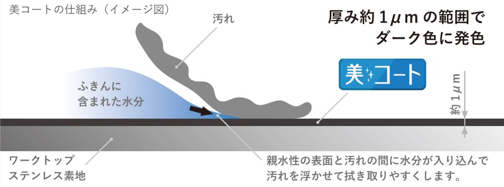讓 e-coat 抗污塗層發色的墨色震紋