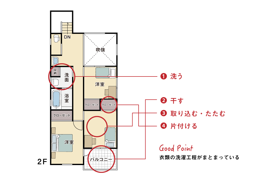 二樓平面圖：洗、晾、收、摺、歸位集中在同一層樓的洗衣動線