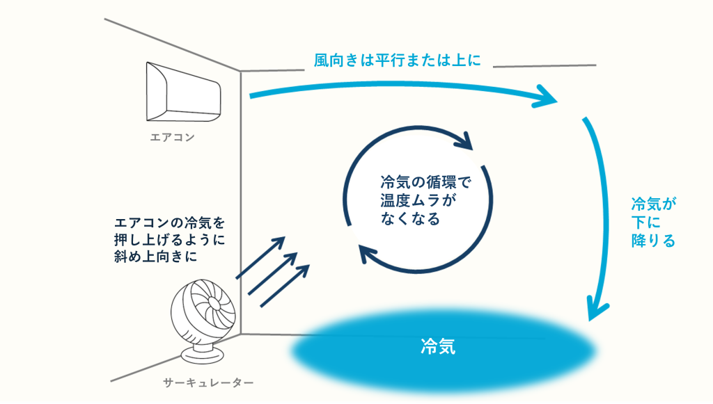 冷房時循環扇放在冷氣下方、朝斜上送風的示意圖