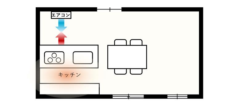 冷氣裝在廚房正對面，氣流只到局部的示意圖