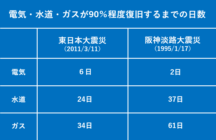 電力、自來水、瓦斯恢復九成所需天數的比較表