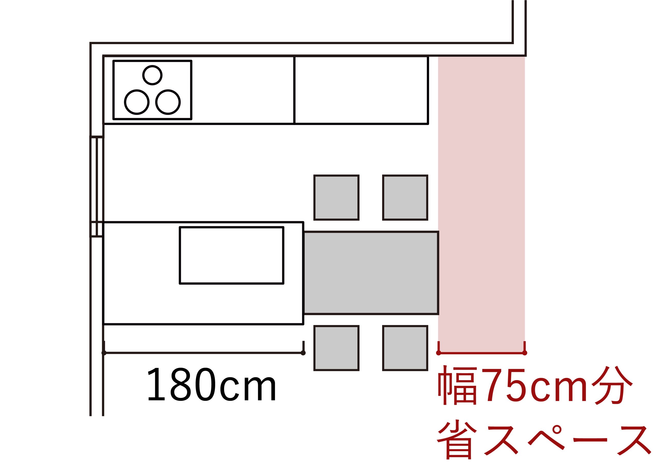 二列式廚房水槽側約 180cm，可省下約 75cm 的橫向空間