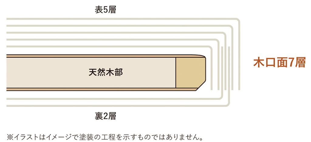 表面 5 層、斷面 7 層塗裝的示意圖
