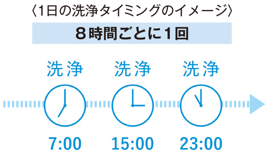 一天的洗淨時程示意圖