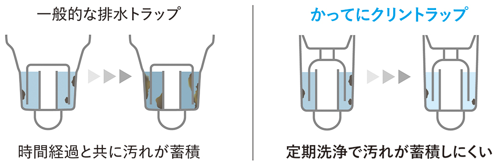 一般排水彎管與自動換水排水閥的髒污蓄積比較圖