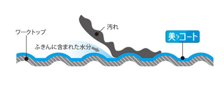 e-coat 抗污塗層原理示意：水滲入污漬與不鏽鋼之間，把髒污浮起