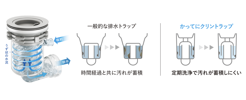 導流水槽的排水順暢，親手用過才有實感