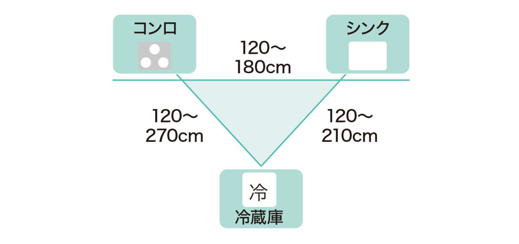 工作三角距離示意
